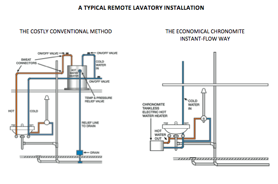 Top 3 Reasons To Install High Capacity Chronomite Tankless