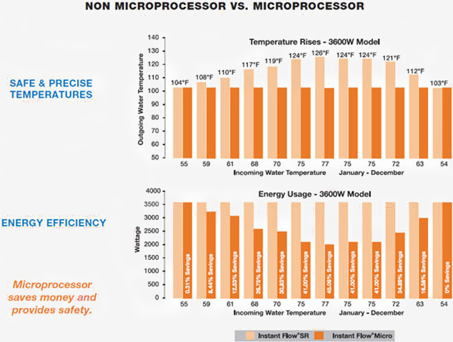 nonmicro-vs-micro